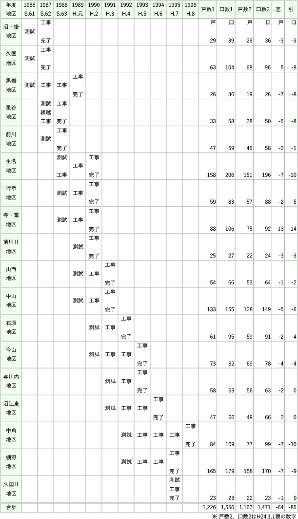 畑かん末端施設工事地区別進捗状況図