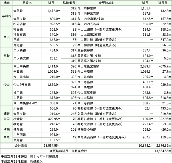畑総事業農道路線一覧表図