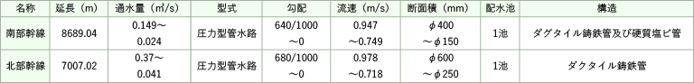 県営かんがい排水事業（かん排事業）詳細表図