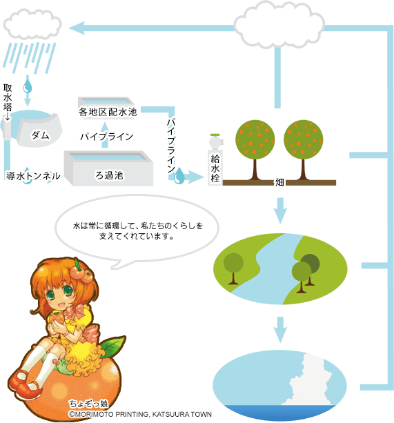 水が辿り着くまでの道のりの図